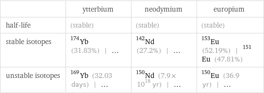  | ytterbium | neodymium | europium half-life | (stable) | (stable) | (stable) stable isotopes | Yb-174 (31.83%) | ... | Nd-142 (27.2%) | ... | Eu-153 (52.19%) | Eu-151 (47.81%) unstable isotopes | Yb-169 (32.03 days) | ... | Nd-150 (7.9×10^18 yr) | ... | Eu-150 (36.9 yr) | ...