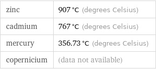 zinc | 907 °C (degrees Celsius) cadmium | 767 °C (degrees Celsius) mercury | 356.73 °C (degrees Celsius) copernicium | (data not available)