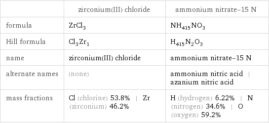  | zirconium(III) chloride | ammonium nitrate-15 N formula | ZrCl_3 | NH_415NO_3 Hill formula | Cl_3Zr_1 | H_415N_2O_3 name | zirconium(III) chloride | ammonium nitrate-15 N alternate names | (none) | ammonium nitric acid | azanium nitric acid mass fractions | Cl (chlorine) 53.8% | Zr (zirconium) 46.2% | H (hydrogen) 6.22% | N (nitrogen) 34.6% | O (oxygen) 59.2%