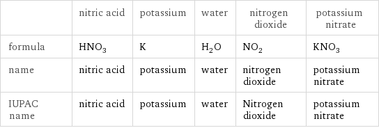  | nitric acid | potassium | water | nitrogen dioxide | potassium nitrate formula | HNO_3 | K | H_2O | NO_2 | KNO_3 name | nitric acid | potassium | water | nitrogen dioxide | potassium nitrate IUPAC name | nitric acid | potassium | water | Nitrogen dioxide | potassium nitrate