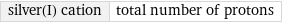 silver(I) cation | total number of protons