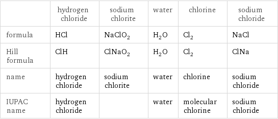  | hydrogen chloride | sodium chlorite | water | chlorine | sodium chloride formula | HCl | NaClO_2 | H_2O | Cl_2 | NaCl Hill formula | ClH | ClNaO_2 | H_2O | Cl_2 | ClNa name | hydrogen chloride | sodium chlorite | water | chlorine | sodium chloride IUPAC name | hydrogen chloride | | water | molecular chlorine | sodium chloride