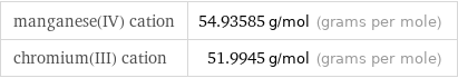 manganese(IV) cation | 54.93585 g/mol (grams per mole) chromium(III) cation | 51.9945 g/mol (grams per mole)