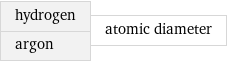 hydrogen argon | atomic diameter