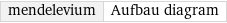 mendelevium | Aufbau diagram