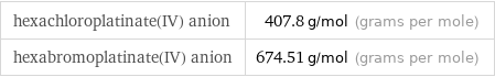 hexachloroplatinate(IV) anion | 407.8 g/mol (grams per mole) hexabromoplatinate(IV) anion | 674.51 g/mol (grams per mole)