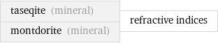 taseqite (mineral) montdorite (mineral) | refractive indices