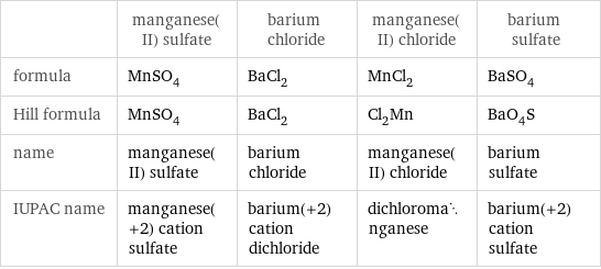  | manganese(II) sulfate | barium chloride | manganese(II) chloride | barium sulfate formula | MnSO_4 | BaCl_2 | MnCl_2 | BaSO_4 Hill formula | MnSO_4 | BaCl_2 | Cl_2Mn | BaO_4S name | manganese(II) sulfate | barium chloride | manganese(II) chloride | barium sulfate IUPAC name | manganese(+2) cation sulfate | barium(+2) cation dichloride | dichloromanganese | barium(+2) cation sulfate