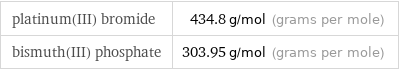 platinum(III) bromide | 434.8 g/mol (grams per mole) bismuth(III) phosphate | 303.95 g/mol (grams per mole)