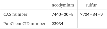  | neodymium | sulfur CAS number | 7440-00-8 | 7704-34-9 PubChem CID number | 23934 | 