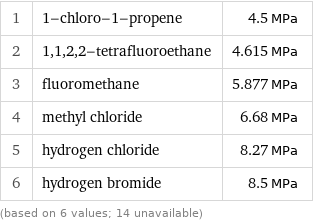 1 | 1-chloro-1-propene | 4.5 MPa 2 | 1, 1, 2, 2-tetrafluoroethane | 4.615 MPa 3 | fluoromethane | 5.877 MPa 4 | methyl chloride | 6.68 MPa 5 | hydrogen chloride | 8.27 MPa 6 | hydrogen bromide | 8.5 MPa (based on 6 values; 14 unavailable)