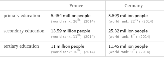  | France | Germany primary education | 5.454 million people (world rank: 26th) (2014) | 5.599 million people (world rank: 22nd) (2014) secondary education | 13.59 million people (world rank: 11th) (2014) | 25.32 million people (world rank: 8th) (2014) tertiary education | 11 million people (world rank: 10th) (2014) | 11.45 million people (world rank: 9th) (2014)