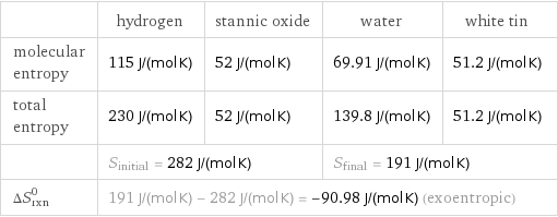  | hydrogen | stannic oxide | water | white tin molecular entropy | 115 J/(mol K) | 52 J/(mol K) | 69.91 J/(mol K) | 51.2 J/(mol K) total entropy | 230 J/(mol K) | 52 J/(mol K) | 139.8 J/(mol K) | 51.2 J/(mol K)  | S_initial = 282 J/(mol K) | | S_final = 191 J/(mol K) |  ΔS_rxn^0 | 191 J/(mol K) - 282 J/(mol K) = -90.98 J/(mol K) (exoentropic) | | |  