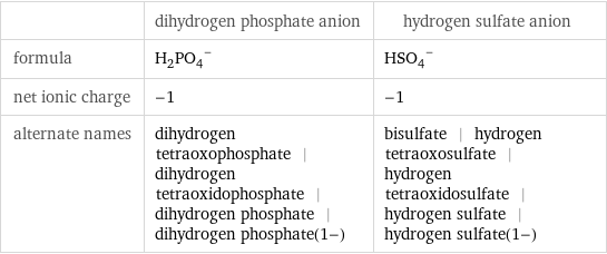  | dihydrogen phosphate anion | hydrogen sulfate anion formula | (H_2PO_4)^- | (HSO_4)^- net ionic charge | -1 | -1 alternate names | dihydrogen tetraoxophosphate | dihydrogen tetraoxidophosphate | dihydrogen phosphate | dihydrogen phosphate(1-) | bisulfate | hydrogen tetraoxosulfate | hydrogen tetraoxidosulfate | hydrogen sulfate | hydrogen sulfate(1-)