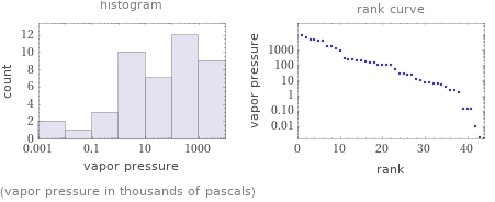   (vapor pressure in thousands of pascals)