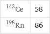 Ce-142 | 58 Rn-198 | 86