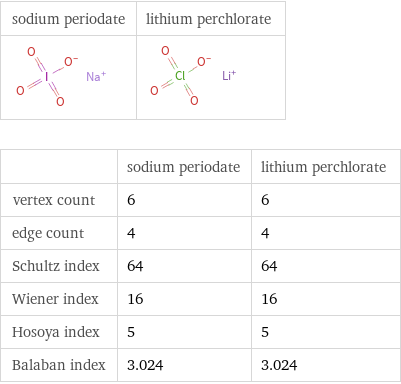   | sodium periodate | lithium perchlorate vertex count | 6 | 6 edge count | 4 | 4 Schultz index | 64 | 64 Wiener index | 16 | 16 Hosoya index | 5 | 5 Balaban index | 3.024 | 3.024