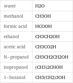 water | H2O methanol | CH3OH formic acid | HCOOH ethanol | CH3CH2OH acetic acid | CH3CO2H N-propanol | CH3CH2CH2OH isopropanol | (CH3)2CHOH 1-butanol | CH3(CH2)3OH