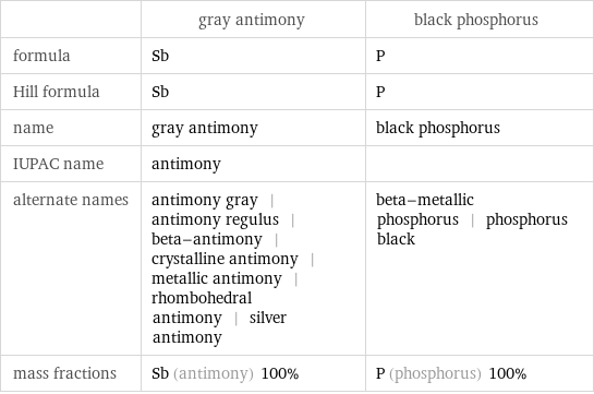  | gray antimony | black phosphorus formula | Sb | P Hill formula | Sb | P name | gray antimony | black phosphorus IUPAC name | antimony |  alternate names | antimony gray | antimony regulus | beta-antimony | crystalline antimony | metallic antimony | rhombohedral antimony | silver antimony | beta-metallic phosphorus | phosphorus black mass fractions | Sb (antimony) 100% | P (phosphorus) 100%