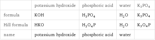  | potassium hydroxide | phosphoric acid | water | K3PO4 formula | KOH | H_3PO_4 | H_2O | K3PO4 Hill formula | HKO | H_3O_4P | H_2O | K3O4P name | potassium hydroxide | phosphoric acid | water | 