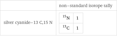  | non-standard isotope tally silver cyanide-13 C, 15 N | N-15 | 1 C-13 | 1