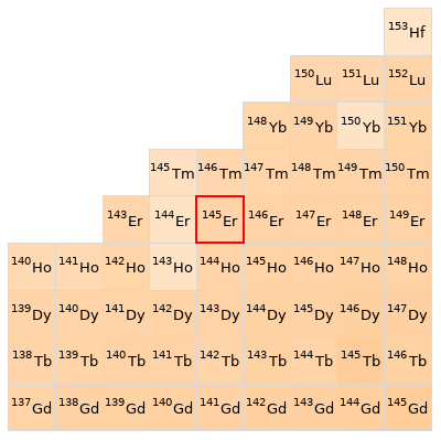 Nearby isotopes