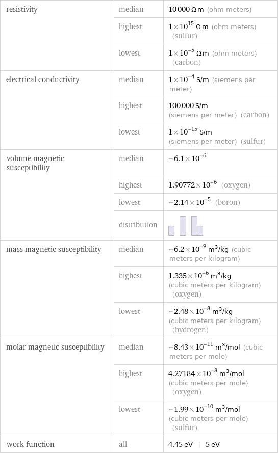 resistivity | median | 10000 Ω m (ohm meters)  | highest | 1×10^15 Ω m (ohm meters) (sulfur)  | lowest | 1×10^-5 Ω m (ohm meters) (carbon) electrical conductivity | median | 1×10^-4 S/m (siemens per meter)  | highest | 100000 S/m (siemens per meter) (carbon)  | lowest | 1×10^-15 S/m (siemens per meter) (sulfur) volume magnetic susceptibility | median | -6.1×10^-6  | highest | 1.90772×10^-6 (oxygen)  | lowest | -2.14×10^-5 (boron)  | distribution |  mass magnetic susceptibility | median | -6.2×10^-9 m^3/kg (cubic meters per kilogram)  | highest | 1.335×10^-6 m^3/kg (cubic meters per kilogram) (oxygen)  | lowest | -2.48×10^-8 m^3/kg (cubic meters per kilogram) (hydrogen) molar magnetic susceptibility | median | -8.43×10^-11 m^3/mol (cubic meters per mole)  | highest | 4.27184×10^-8 m^3/mol (cubic meters per mole) (oxygen)  | lowest | -1.99×10^-10 m^3/mol (cubic meters per mole) (sulfur) work function | all | 4.45 eV | 5 eV