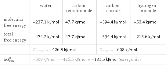  | water | carbon tetrabromide | carbon dioxide | hydrogen bromide molecular free energy | -237.1 kJ/mol | 47.7 kJ/mol | -394.4 kJ/mol | -53.4 kJ/mol total free energy | -474.2 kJ/mol | 47.7 kJ/mol | -394.4 kJ/mol | -213.6 kJ/mol  | G_initial = -426.5 kJ/mol | | G_final = -608 kJ/mol |  ΔG_rxn^0 | -608 kJ/mol - -426.5 kJ/mol = -181.5 kJ/mol (exergonic) | | |  