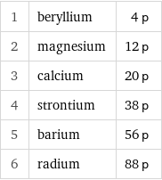 1 | beryllium | 4 p 2 | magnesium | 12 p 3 | calcium | 20 p 4 | strontium | 38 p 5 | barium | 56 p 6 | radium | 88 p