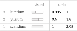  | | visual | ratios |  3 | lutetium | | 0.335 | 1 2 | yttrium | | 0.6 | 1.8 1 | scandium | | 1 | 2.98