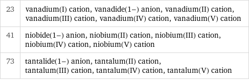 23 | vanadium(I) cation, vanadide(1-) anion, vanadium(II) cation, vanadium(III) cation, vanadium(IV) cation, vanadium(V) cation 41 | niobide(1-) anion, niobium(II) cation, niobium(III) cation, niobium(IV) cation, niobium(V) cation 73 | tantalide(1-) anion, tantalum(II) cation, tantalum(III) cation, tantalum(IV) cation, tantalum(V) cation