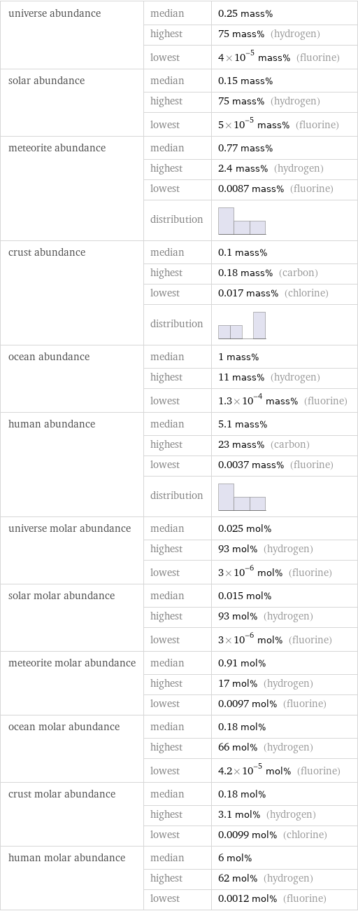 universe abundance | median | 0.25 mass%  | highest | 75 mass% (hydrogen)  | lowest | 4×10^-5 mass% (fluorine) solar abundance | median | 0.15 mass%  | highest | 75 mass% (hydrogen)  | lowest | 5×10^-5 mass% (fluorine) meteorite abundance | median | 0.77 mass%  | highest | 2.4 mass% (hydrogen)  | lowest | 0.0087 mass% (fluorine)  | distribution |  crust abundance | median | 0.1 mass%  | highest | 0.18 mass% (carbon)  | lowest | 0.017 mass% (chlorine)  | distribution |  ocean abundance | median | 1 mass%  | highest | 11 mass% (hydrogen)  | lowest | 1.3×10^-4 mass% (fluorine) human abundance | median | 5.1 mass%  | highest | 23 mass% (carbon)  | lowest | 0.0037 mass% (fluorine)  | distribution |  universe molar abundance | median | 0.025 mol%  | highest | 93 mol% (hydrogen)  | lowest | 3×10^-6 mol% (fluorine) solar molar abundance | median | 0.015 mol%  | highest | 93 mol% (hydrogen)  | lowest | 3×10^-6 mol% (fluorine) meteorite molar abundance | median | 0.91 mol%  | highest | 17 mol% (hydrogen)  | lowest | 0.0097 mol% (fluorine) ocean molar abundance | median | 0.18 mol%  | highest | 66 mol% (hydrogen)  | lowest | 4.2×10^-5 mol% (fluorine) crust molar abundance | median | 0.18 mol%  | highest | 3.1 mol% (hydrogen)  | lowest | 0.0099 mol% (chlorine) human molar abundance | median | 6 mol%  | highest | 62 mol% (hydrogen)  | lowest | 0.0012 mol% (fluorine)