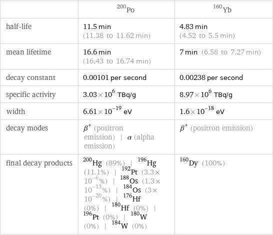  | Po-200 | Yb-160 half-life | 11.5 min (11.38 to 11.62 min) | 4.83 min (4.52 to 5.5 min) mean lifetime | 16.6 min (16.43 to 16.74 min) | 7 min (6.58 to 7.27 min) decay constant | 0.00101 per second | 0.00238 per second specific activity | 3.03×10^6 TBq/g | 8.97×10^6 TBq/g width | 6.61×10^-19 eV | 1.6×10^-18 eV decay modes | β^+ (positron emission) | α (alpha emission) | β^+ (positron emission) final decay products | Hg-200 (89%) | Hg-196 (11.1%) | Pt-192 (3.3×10^-6%) | Os-188 (1.3×10^-13%) | Os-184 (3×10^-20%) | Hf-176 (0%) | Hf-180 (0%) | Pt-196 (0%) | W-180 (0%) | W-184 (0%) | Dy-160 (100%)