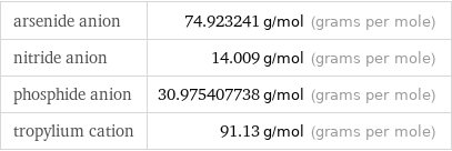 arsenide anion | 74.923241 g/mol (grams per mole) nitride anion | 14.009 g/mol (grams per mole) phosphide anion | 30.975407738 g/mol (grams per mole) tropylium cation | 91.13 g/mol (grams per mole)