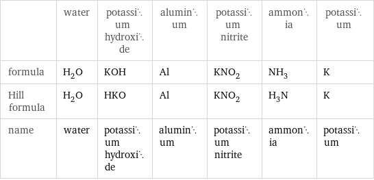  | water | potassium hydroxide | aluminum | potassium nitrite | ammonia | potassium formula | H_2O | KOH | Al | KNO_2 | NH_3 | K Hill formula | H_2O | HKO | Al | KNO_2 | H_3N | K name | water | potassium hydroxide | aluminum | potassium nitrite | ammonia | potassium