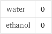 water | 0 ethanol | 0