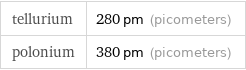 tellurium | 280 pm (picometers) polonium | 380 pm (picometers)