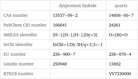  | dysprosium hydride | quartz CAS number | 13537-09-2 | 14808-60-7 PubChem CID number | 166841 | 24261 SMILES identifier | [H-].[H-].[H-].[Dy+3] | O=[Si]=O InChI identifier | InChI=1/Dy.3H/q+3;3*-1 |  EU number | 236-900-7 | 238-878-4 Gmelin number | 250948 | 13882 RTECS number | | VV7330000