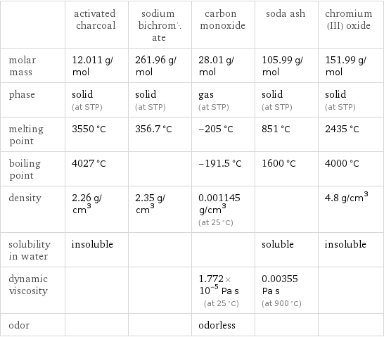  | activated charcoal | sodium bichromate | carbon monoxide | soda ash | chromium(III) oxide molar mass | 12.011 g/mol | 261.96 g/mol | 28.01 g/mol | 105.99 g/mol | 151.99 g/mol phase | solid (at STP) | solid (at STP) | gas (at STP) | solid (at STP) | solid (at STP) melting point | 3550 °C | 356.7 °C | -205 °C | 851 °C | 2435 °C boiling point | 4027 °C | | -191.5 °C | 1600 °C | 4000 °C density | 2.26 g/cm^3 | 2.35 g/cm^3 | 0.001145 g/cm^3 (at 25 °C) | | 4.8 g/cm^3 solubility in water | insoluble | | | soluble | insoluble dynamic viscosity | | | 1.772×10^-5 Pa s (at 25 °C) | 0.00355 Pa s (at 900 °C) |  odor | | | odorless | | 