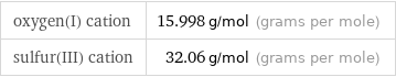 oxygen(I) cation | 15.998 g/mol (grams per mole) sulfur(III) cation | 32.06 g/mol (grams per mole)