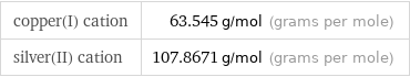 copper(I) cation | 63.545 g/mol (grams per mole) silver(II) cation | 107.8671 g/mol (grams per mole)