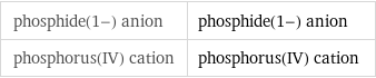 phosphide(1-) anion | phosphide(1-) anion phosphorus(IV) cation | phosphorus(IV) cation