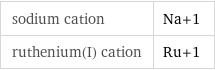 sodium cation | Na+1 ruthenium(I) cation | Ru+1