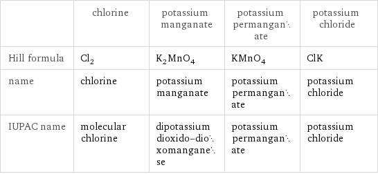  | chlorine | potassium manganate | potassium permanganate | potassium chloride Hill formula | Cl_2 | K_2MnO_4 | KMnO_4 | ClK name | chlorine | potassium manganate | potassium permanganate | potassium chloride IUPAC name | molecular chlorine | dipotassium dioxido-dioxomanganese | potassium permanganate | potassium chloride