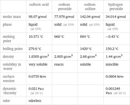  | sulfuric acid | sodium peroxide | sodium sulfate | hydrogen peroxide molar mass | 98.07 g/mol | 77.978 g/mol | 142.04 g/mol | 34.014 g/mol phase | liquid (at STP) | solid (at STP) | solid (at STP) | liquid (at STP) melting point | 10.371 °C | 660 °C | 884 °C | -0.43 °C boiling point | 279.6 °C | | 1429 °C | 150.2 °C density | 1.8305 g/cm^3 | 2.805 g/cm^3 | 2.68 g/cm^3 | 1.44 g/cm^3 solubility in water | very soluble | reacts | soluble | miscible surface tension | 0.0735 N/m | | | 0.0804 N/m dynamic viscosity | 0.021 Pa s (at 25 °C) | | | 0.001249 Pa s (at 20 °C) odor | odorless | | | 