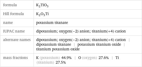 formula | K_2TiO_3 Hill formula | K_2O_3Ti name | potassium titanate IUPAC name | dipotassium; oxygen(-2) anion; titanium(+4) cation alternate names | dipotassium; oxygen(-2) anion; titanium(+4) cation | dipotassium titanate | potassium titanium oxide | titanium potassium oxide mass fractions | K (potassium) 44.9% | O (oxygen) 27.6% | Ti (titanium) 27.5%
