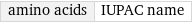 amino acids | IUPAC name