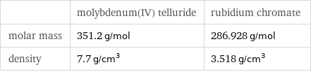  | molybdenum(IV) telluride | rubidium chromate molar mass | 351.2 g/mol | 286.928 g/mol density | 7.7 g/cm^3 | 3.518 g/cm^3