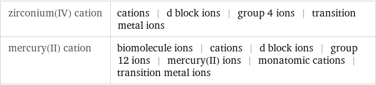 zirconium(IV) cation | cations | d block ions | group 4 ions | transition metal ions mercury(II) cation | biomolecule ions | cations | d block ions | group 12 ions | mercury(II) ions | monatomic cations | transition metal ions