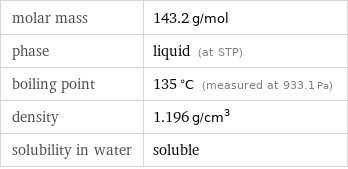 molar mass | 143.2 g/mol phase | liquid (at STP) boiling point | 135 °C (measured at 933.1 Pa) density | 1.196 g/cm^3 solubility in water | soluble